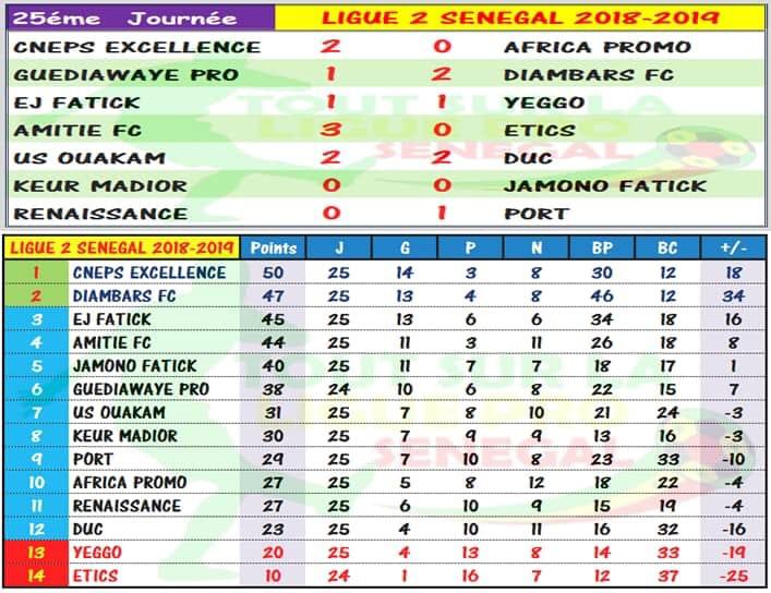 Ligue 2 : Cneps de Thiès rejoint l’élite