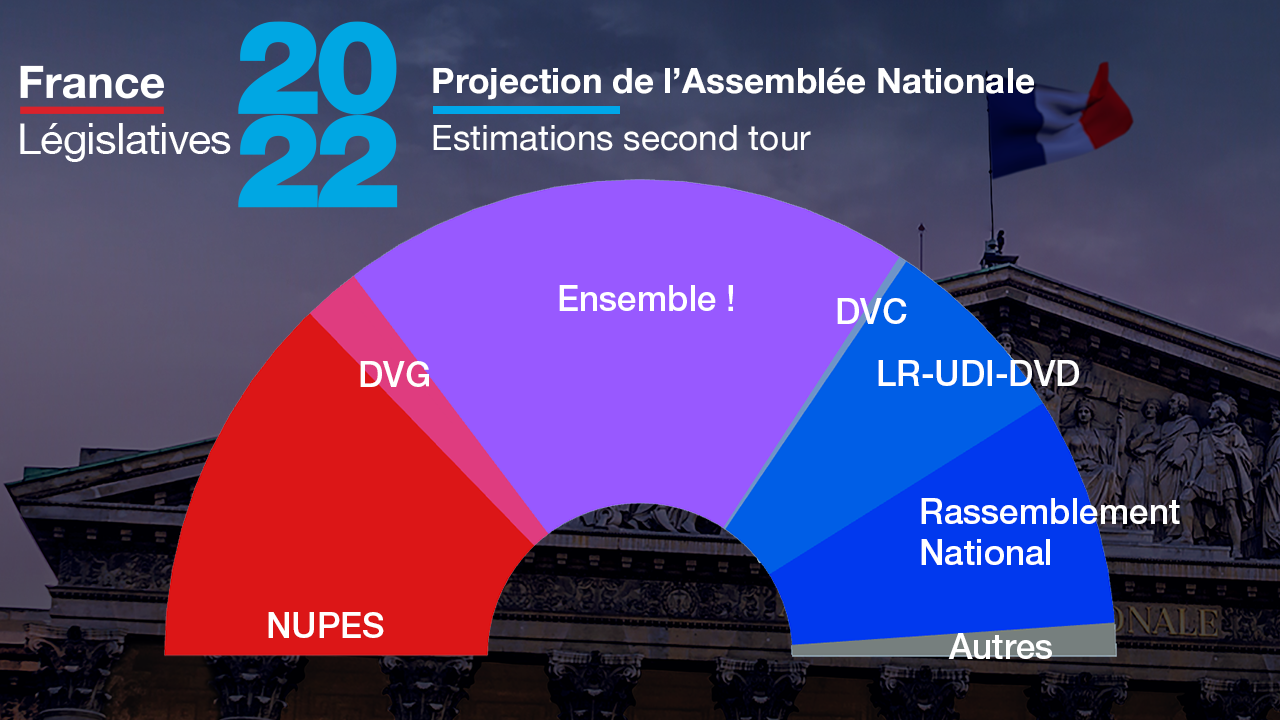 Législatives France : Pas de majorité absolue pour E. Macron
