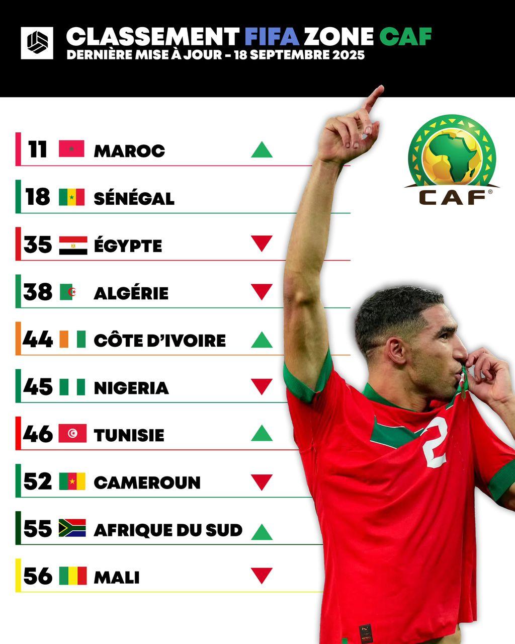 Le Classement FIFA Du Mois De Septembre le-classement-fifa-du-mois-de-septembre